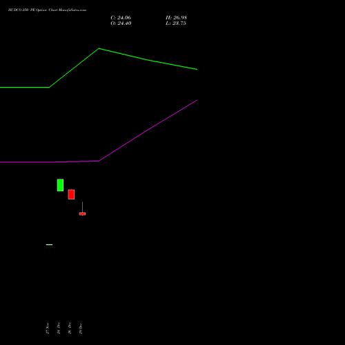 HUDCO 250 PE (PUT) 27 January 2026 options price chart analysis 8.20 Ncd05mar27 Fv 1000 
