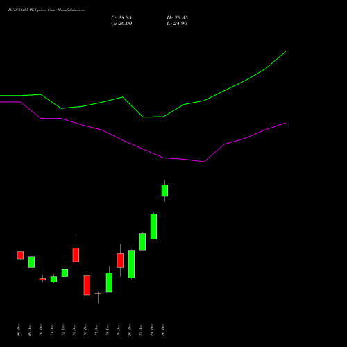 HUDCO 255 PE PUT indicators chart analysis 8.20 Ncd05mar27 Fv 1000 options price chart strike 255 PUT