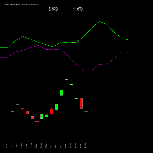 HUDCO 255 PE PUT indicators chart analysis 8.20 Ncd05mar27 Fv 1000 options price chart strike 255 PUT