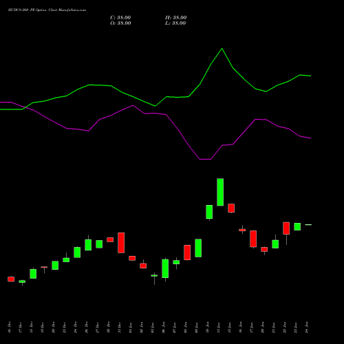 HUDCO 260 PE PUT indicators chart analysis 8.20 Ncd05mar27 Fv 1000 options price chart strike 260 PUT