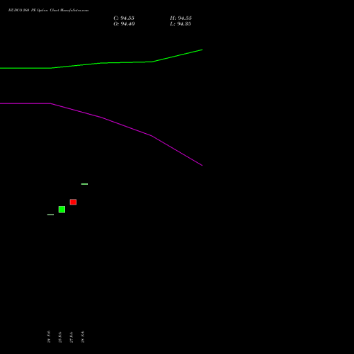 HUDCO 260 PE PUT indicators chart analysis 8.20 Ncd05mar27 Fv 1000 options price chart strike 260 PUT