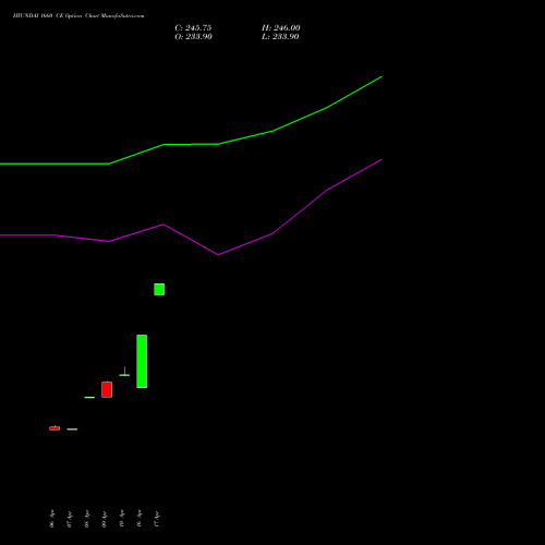 HYUNDAI 1660 CE (CALL) 28 April 2026 options price chart analysis Hyundai Motor India Ltd 