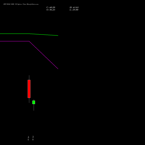 HYUNDAI 1800 CE (CALL) 28 April 2026 options price chart analysis Hyundai Motor India Ltd 