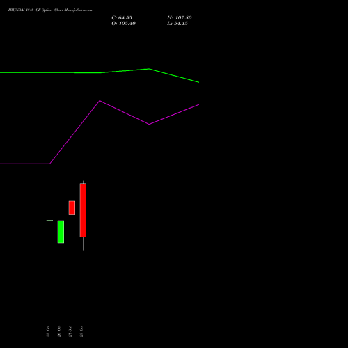 HYUNDAI 1840 CE (CALL) 23 November 2026 options price chart analysis Hyundai Motor India Ltd 