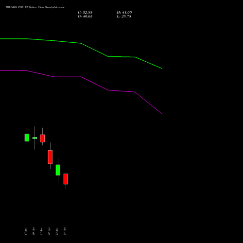 HYUNDAI 1900 CE (CALL) 26 May 2026 options price chart analysis Hyundai Motor India Ltd 