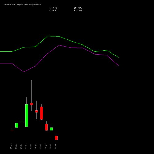 HYUNDAI 1920 CE (CALL) 28 April 2026 options price chart analysis Hyundai Motor India Ltd 