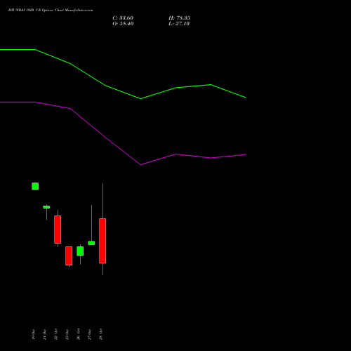HYUNDAI 1920 CE (CALL) 23 November 2026 options price chart analysis Hyundai Motor India Ltd 