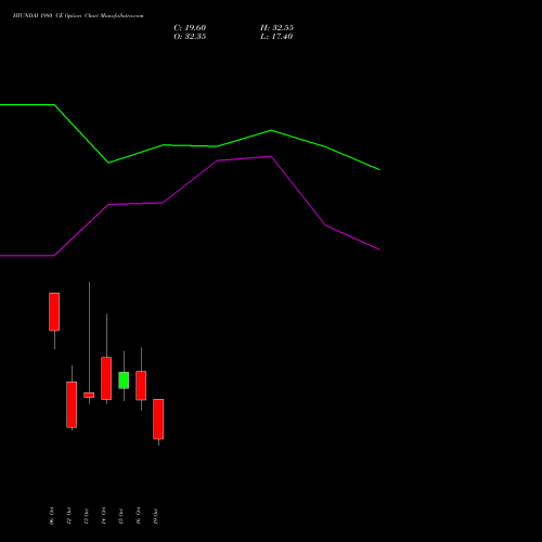 HYUNDAI 1980 CE (CALL) 27 October 2026 options price chart analysis Hyundai Motor India Ltd 