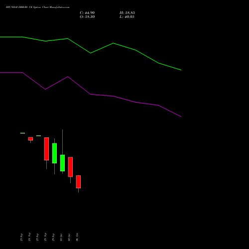 HYUNDAI 2000.00 CE (CALL) 27 October 2026 options price chart analysis Hyundai Motor India Ltd 