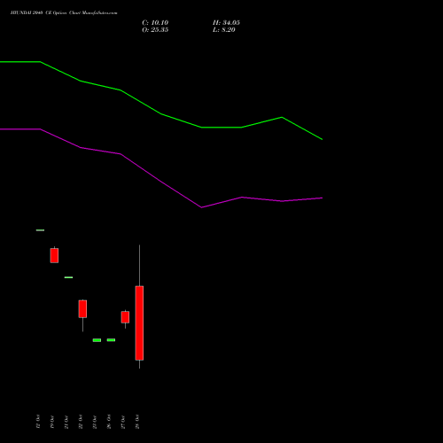 HYUNDAI 2040 CE (CALL) 23 November 2026 options price chart analysis Hyundai Motor India Ltd 
