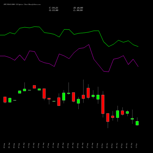HYUNDAI 2200 CE (CALL) 29 September 2026 options price chart analysis Hyundai Motor India Ltd 