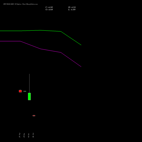 HYUNDAI 2220 CE (CALL) 27 October 2026 options price chart analysis Hyundai Motor India Ltd 