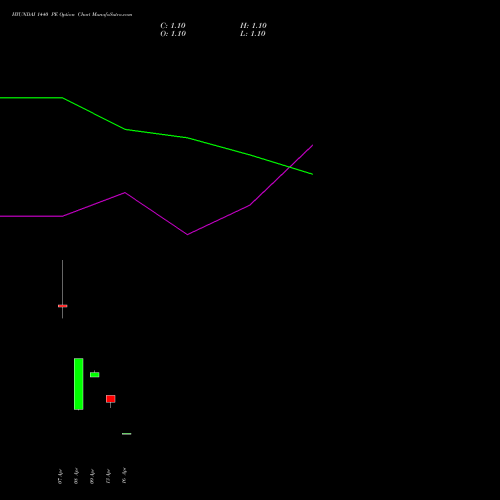 HYUNDAI 1440 PE (PUT) 28 April 2026 options price chart analysis Hyundai Motor India Ltd 