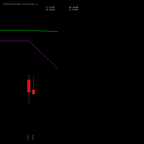 HYUNDAI 1480 PE (PUT) 28 April 2026 options price chart analysis Hyundai Motor India Ltd 