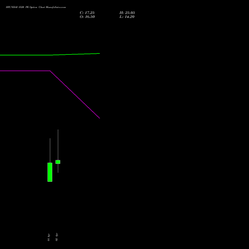 HYUNDAI 1520 PE (PUT) 28 April 2026 options price chart analysis Hyundai Motor India Ltd 