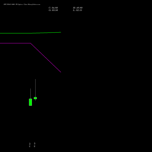 HYUNDAI 1600 PE (PUT) 28 April 2026 options price chart analysis Hyundai Motor India Ltd 