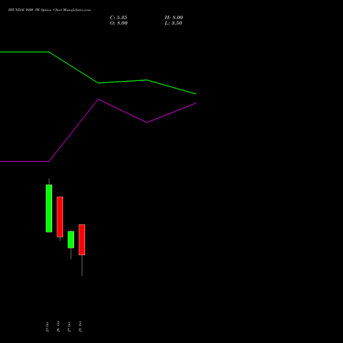 HYUNDAI 1600 PE (PUT) 23 November 2026 options price chart analysis Hyundai Motor India Ltd 