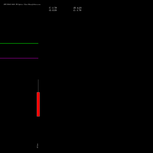 HYUNDAI 1680 PE (PUT) 28 July 2026 options price chart analysis Hyundai Motor India Ltd 