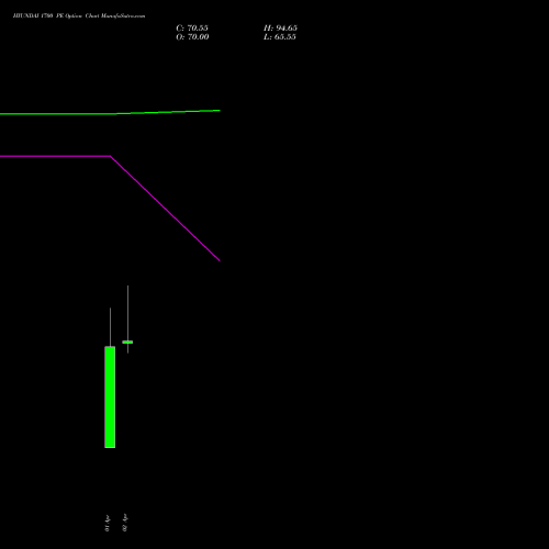 HYUNDAI 1700 PE (PUT) 28 April 2026 options price chart analysis Hyundai Motor India Ltd 