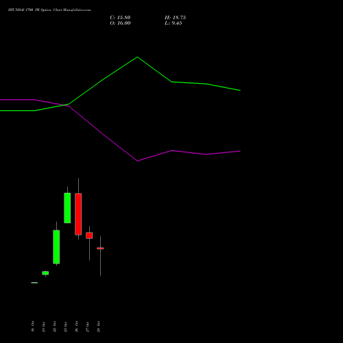HYUNDAI 1700 PE (PUT) 23 November 2026 options price chart analysis Hyundai Motor India Ltd 
