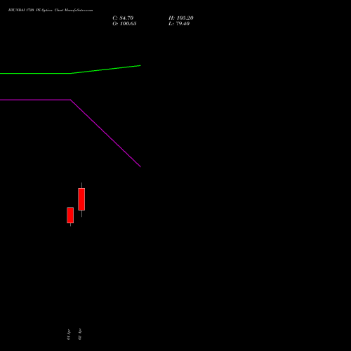 HYUNDAI 1720 PE (PUT) 28 April 2026 options price chart analysis Hyundai Motor India Ltd 