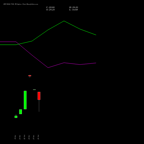 HYUNDAI 1740 PE (PUT) 23 November 2026 options price chart analysis Hyundai Motor India Ltd 