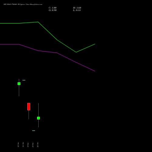 HYUNDAI 1760.00 PE (PUT) 27 October 2026 options price chart analysis Hyundai Motor India Ltd 