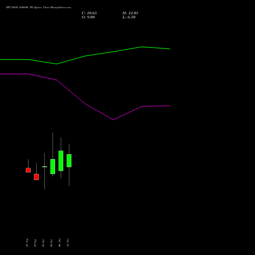 HYUNDAI 1840.00 PE (PUT) 27 October 2026 options price chart analysis Hyundai Motor India Ltd 
