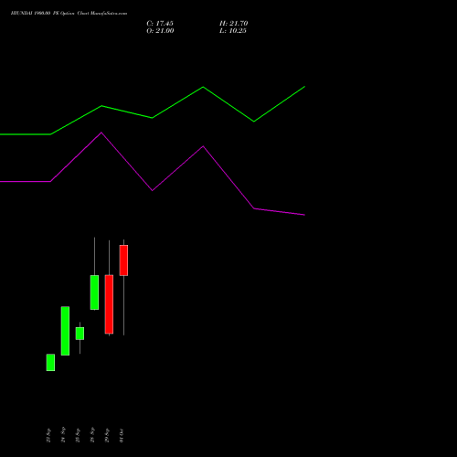 HYUNDAI 1900.00 PE (PUT) 27 October 2026 options price chart analysis Hyundai Motor India Ltd 