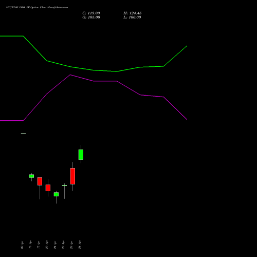 HYUNDAI 1900 PE (PUT) 28 April 2026 options price chart analysis Hyundai Motor India Ltd 