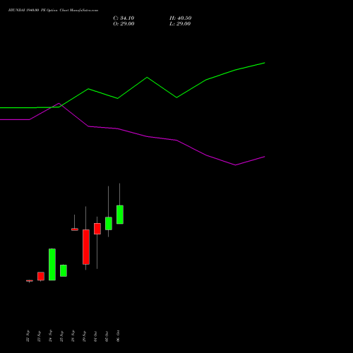 HYUNDAI 1940.00 PE (PUT) 27 October 2026 options price chart analysis Hyundai Motor India Ltd 
