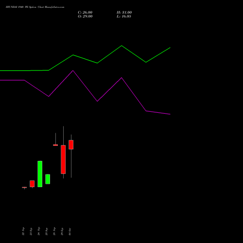 HYUNDAI 1940 PE (PUT) 27 October 2026 options price chart analysis Hyundai Motor India Ltd 