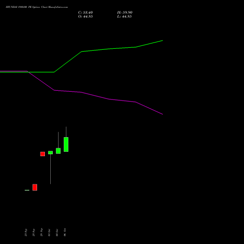 HYUNDAI 1980.00 PE (PUT) 27 October 2026 options price chart analysis Hyundai Motor India Ltd 