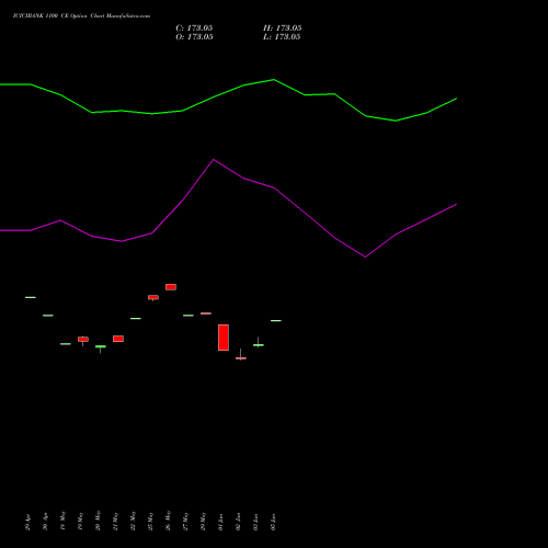 ICICIBANK 1100 CE (CALL) 30 June 2026 options price chart analysis ICICI Bank Limited 