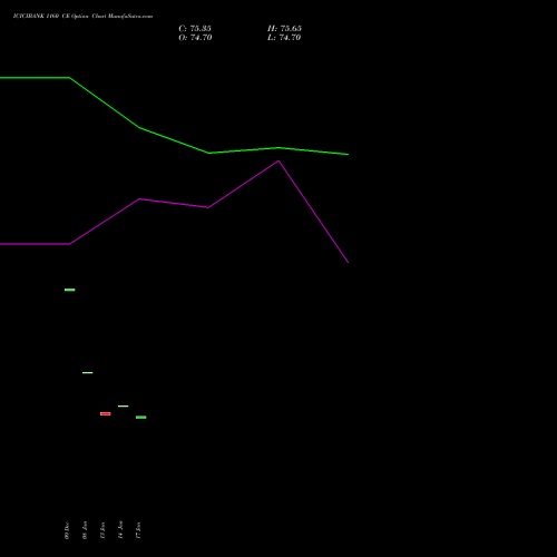 ICICIBANK 1160 CE CALL indicators chart analysis ICICI Bank Limited options price chart strike 1160 CALL