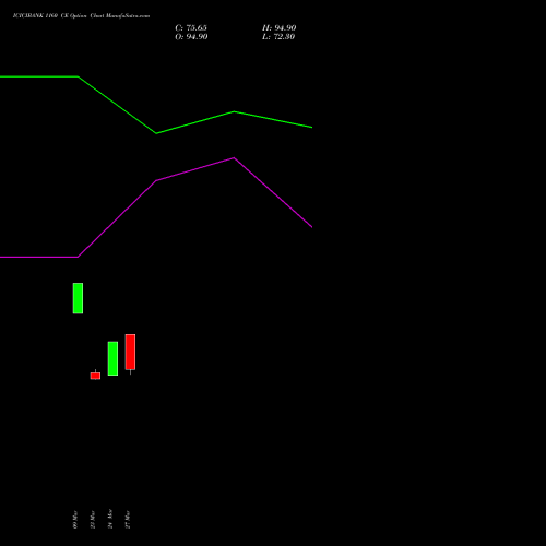 ICICIBANK 1160 CE (CALL) 30 March 2026 options price chart analysis ICICI Bank Limited 