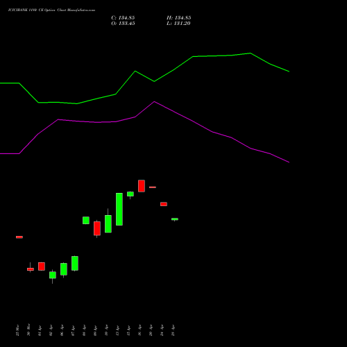 ICICIBANK 1180 CE (CALL) 28 April 2026 options price chart analysis ICICI Bank Limited 