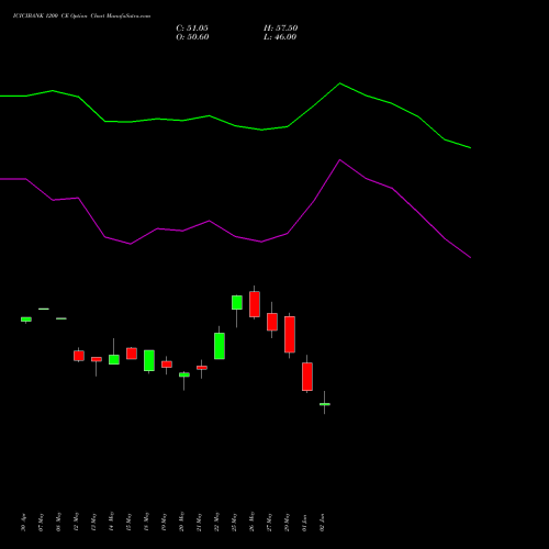 ICICIBANK 1200 CE (CALL) 30 June 2026 options price chart analysis ICICI Bank Limited 