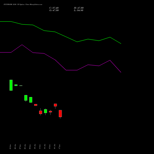 ICICIBANK 1210 CE CALL indicators chart analysis ICICI Bank Limited options price chart strike 1210 CALL