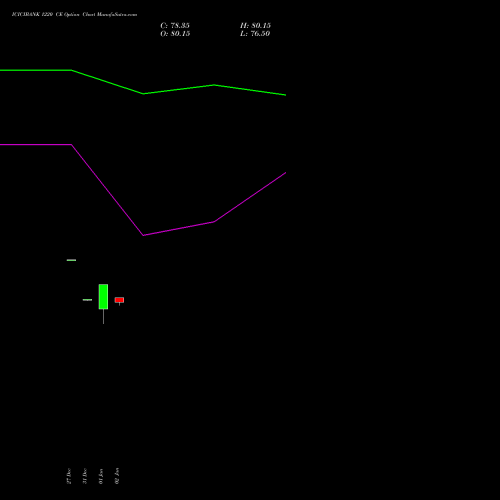 ICICIBANK 1220 CE CALL indicators chart analysis ICICI Bank Limited options price chart strike 1220 CALL