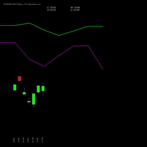 ICICIBANK 1220 CE (CALL) 30 March 2026 options price chart analysis ICICI Bank Limited 