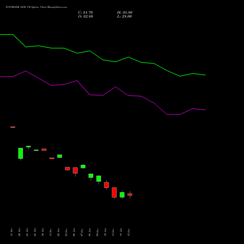 ICICIBANK 1230 CE CALL indicators chart analysis ICICI Bank Limited options price chart strike 1230 CALL