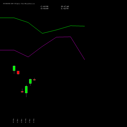 ICICIBANK 1230 CE (CALL) 30 March 2026 options price chart analysis ICICI Bank Limited 