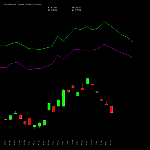 ICICIBANK 1230 CE (CALL) 28 April 2026 options price chart analysis ICICI Bank Limited 