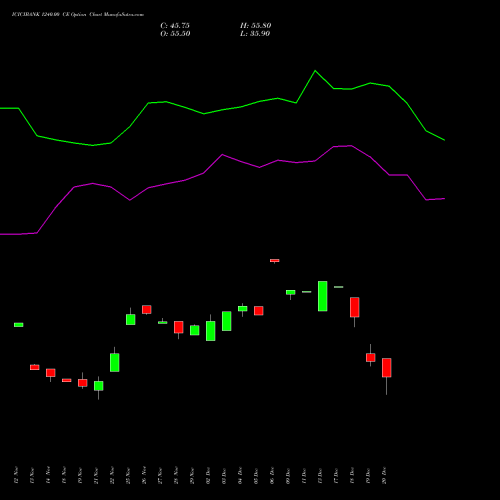 ICICIBANK 1240.00 CE CALL indicators chart analysis ICICI Bank Limited options price chart strike 1240.00 CALL