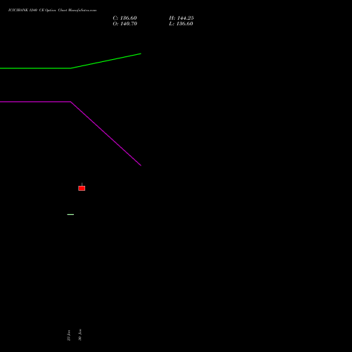 ICICIBANK 1240 CE (CALL) 24 February 2026 options price chart analysis ICICI Bank Limited 