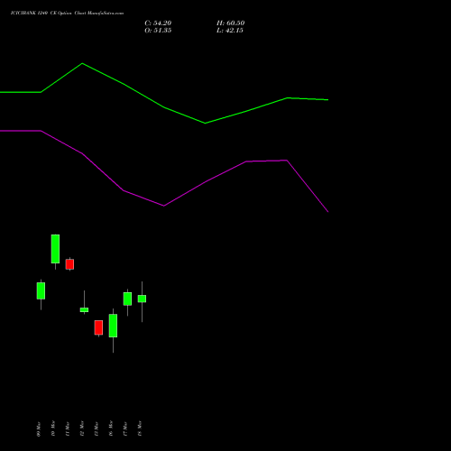 ICICIBANK 1240 CE (CALL) 30 March 2026 options price chart analysis ICICI Bank Limited 