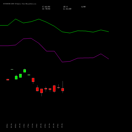 ICICIBANK 1250 CE CALL indicators chart analysis ICICI Bank Limited options price chart strike 1250 CALL