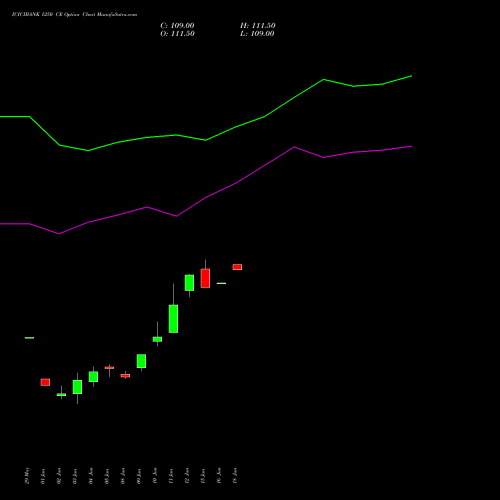 ICICIBANK 1250 CE (CALL) 28 July 2026 options price chart analysis ICICI Bank Limited 