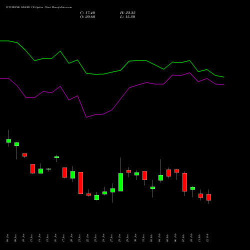 ICICIBANK 1260.00 CE CALL indicators chart analysis ICICI Bank Limited options price chart strike 1260.00 CALL